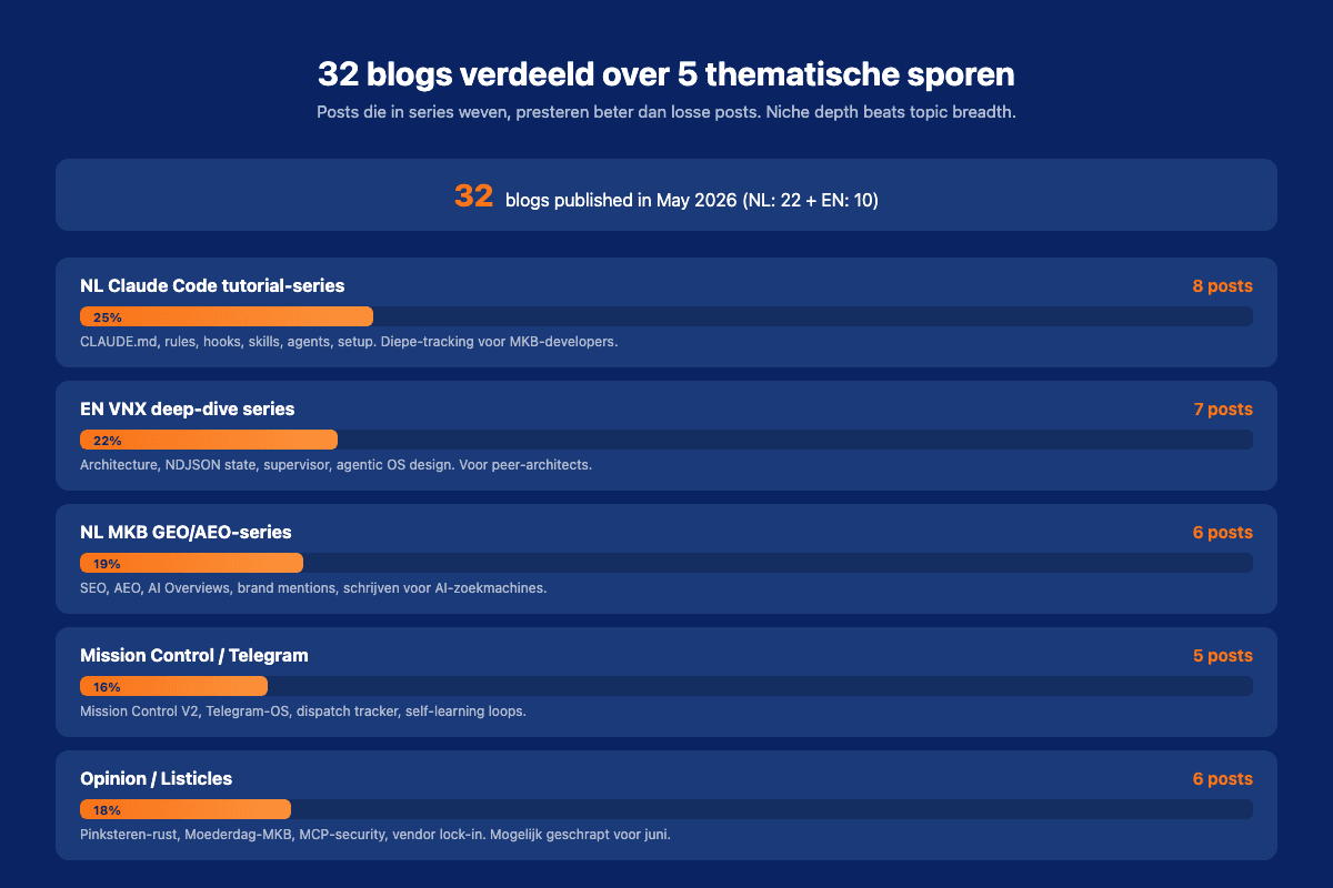 May 2026 blog pillar breakdown