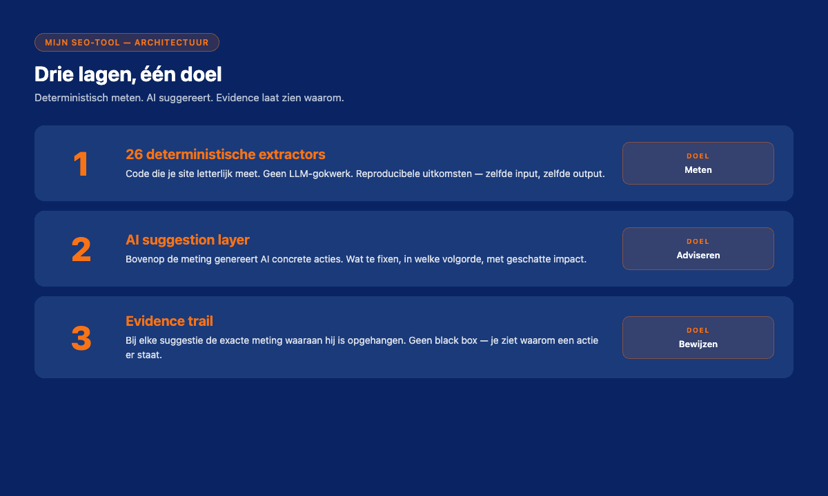 SEO-tool architectuur, deterministische extractors + AI suggestion layer + evidence trail