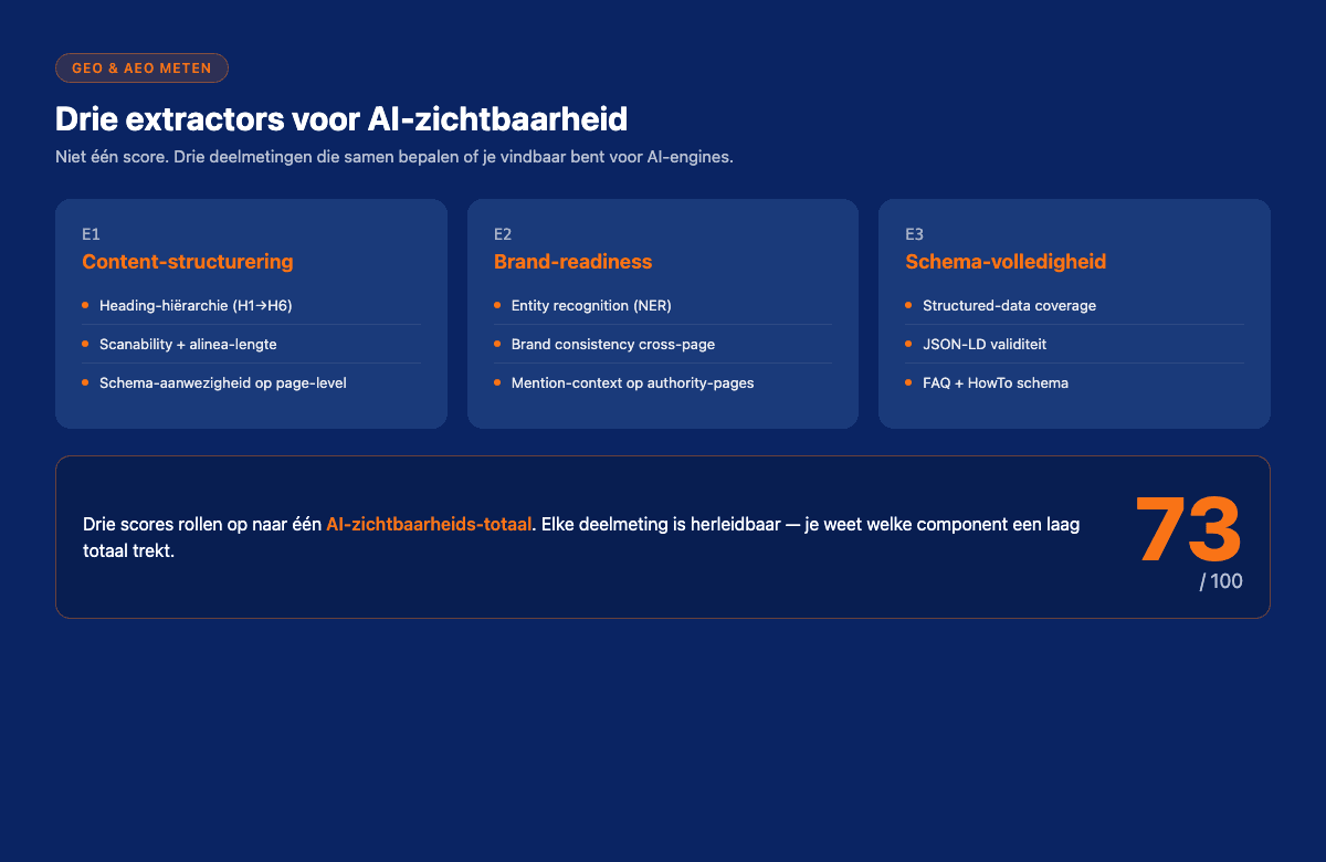 SEO-tool architectuur, drie GEO/AEO extractors