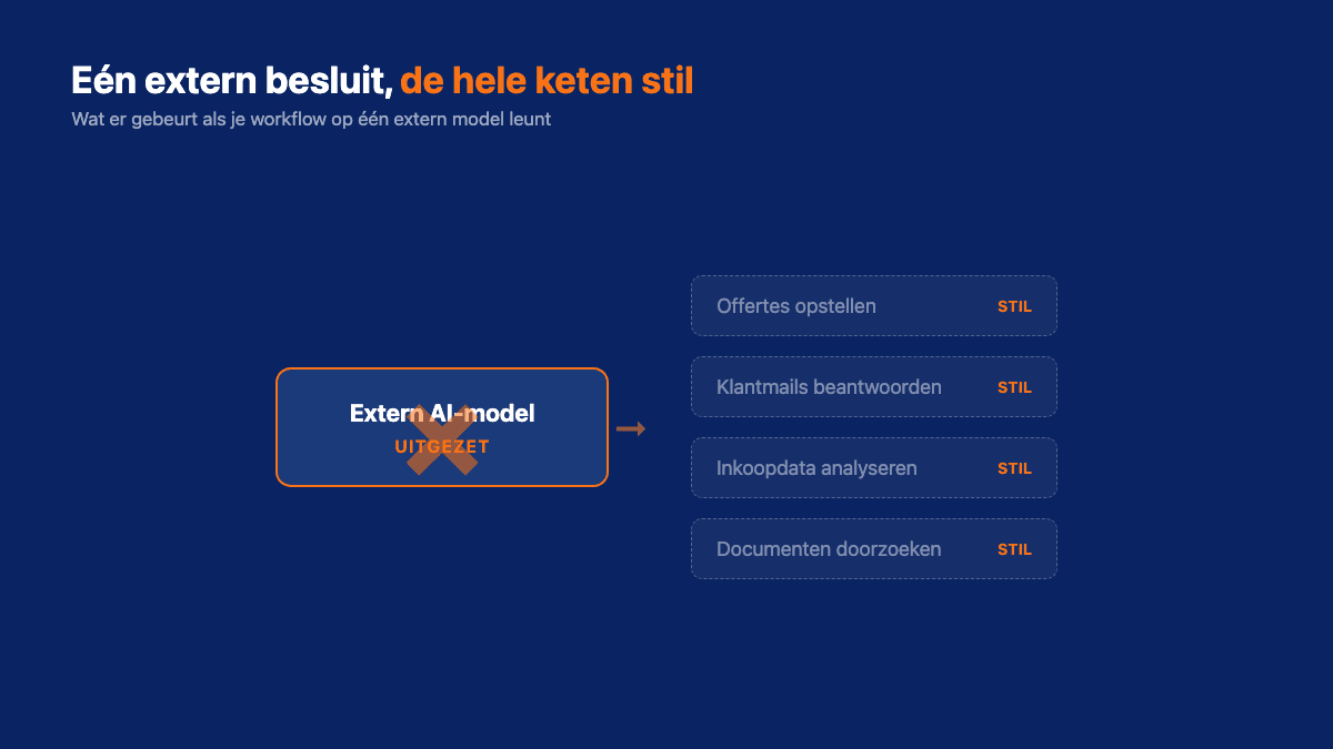 Een AI-workflow die abrupt stilvalt omdat het centrale model verdwijnt, met afhankelijke processen die omvallen