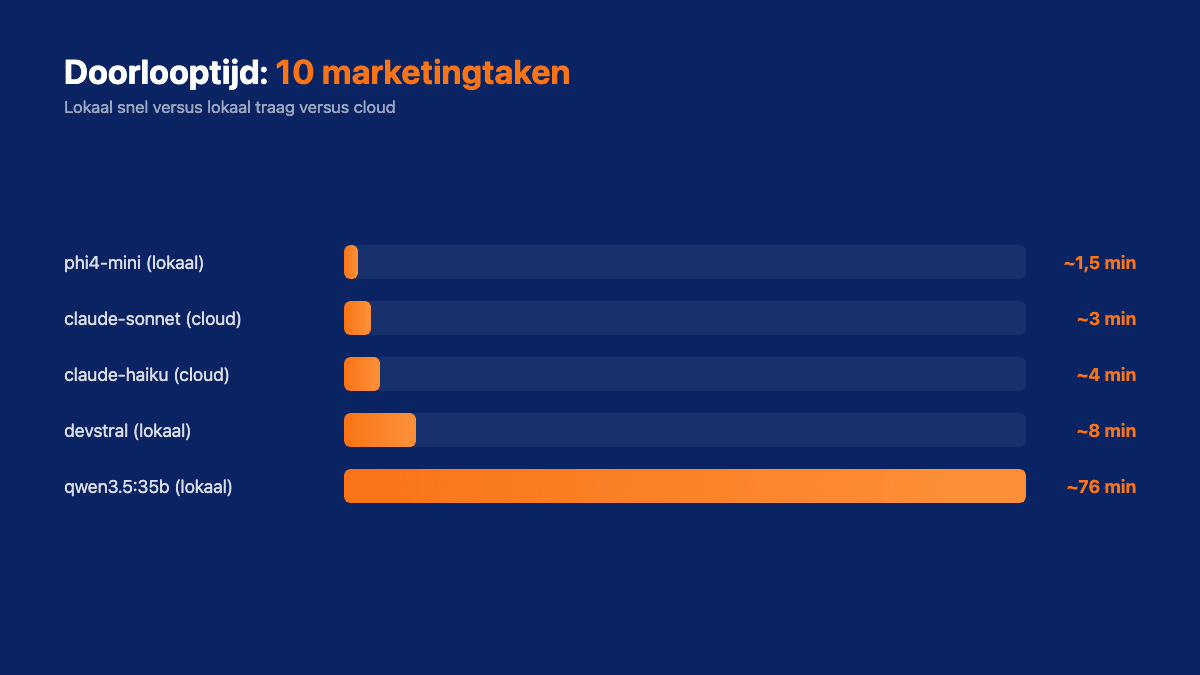 Vergelijking van 8 taalmodellen op snelheid en compleetheid