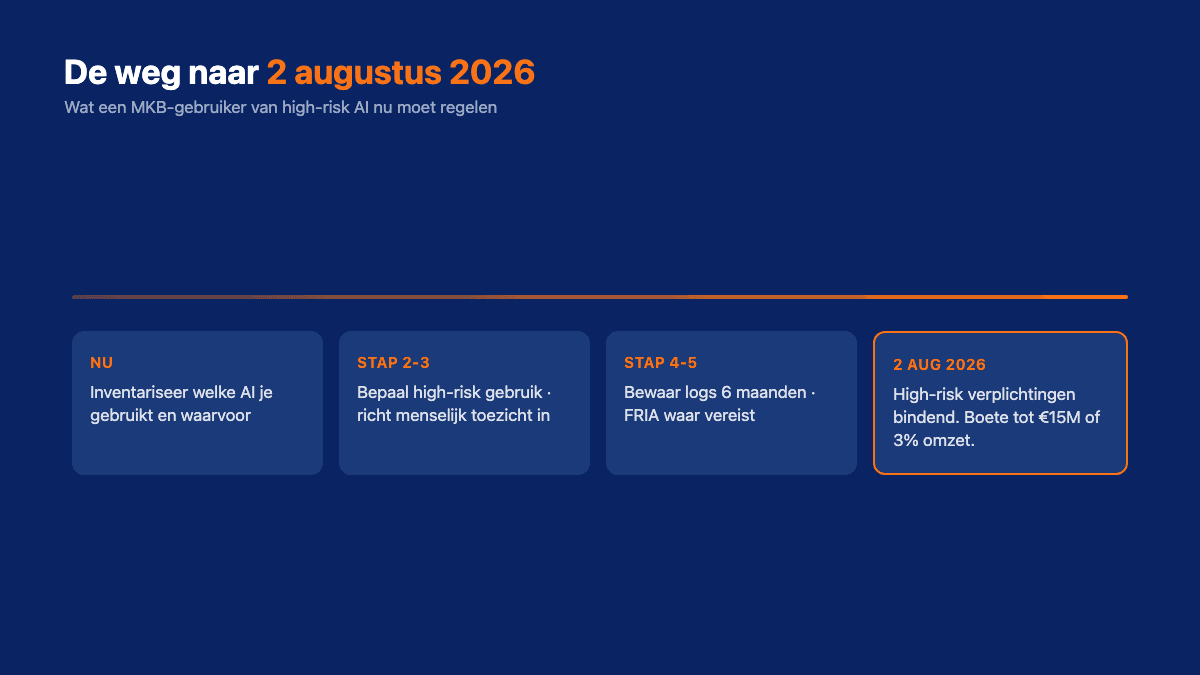Tijdlijn met de belangrijkste AI Act deadlines richting augustus 2026 voor MKB-gebruikers