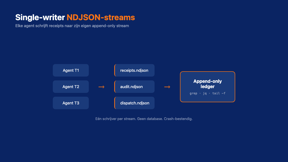 Architectuur van de ledger-streams: agenten schrijven receipts naar single-writer NDJSON-streams