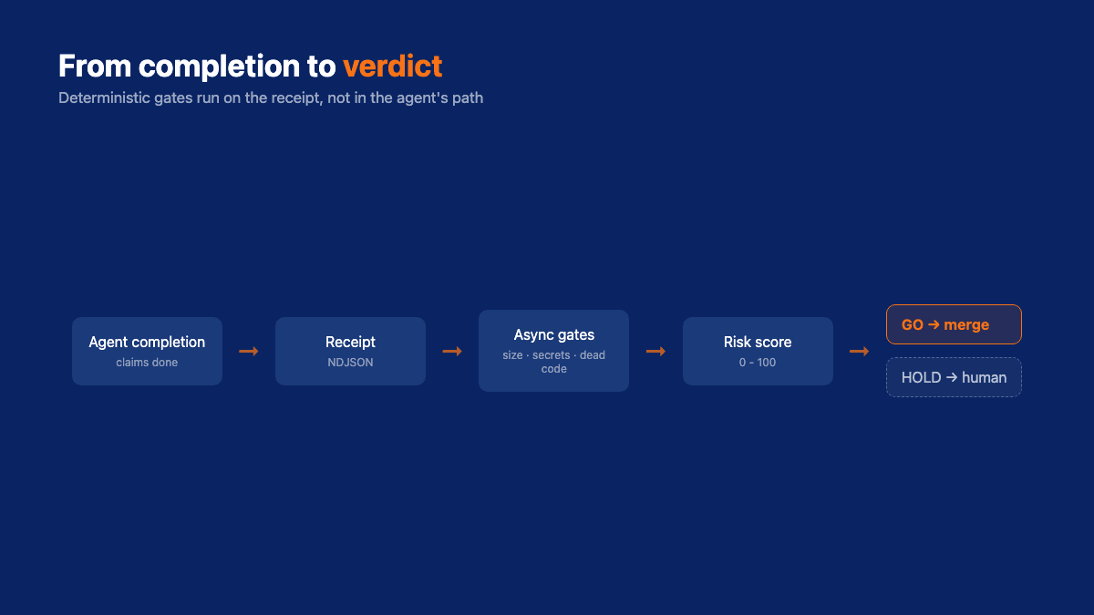 Flow from agent completion to a receipt, through async gates for size, complexity, dead code, secrets and risk patterns, into a risk score that splits into a GO merge path and a HOLD human-review path