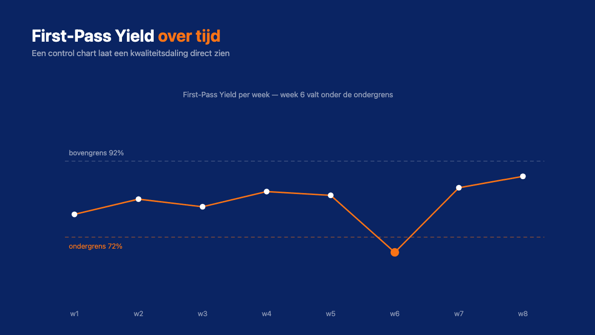 Control chart van First-Pass Yield over de weken, met boven- en ondergrens en een meting die eronder uitschiet als waarschuwing