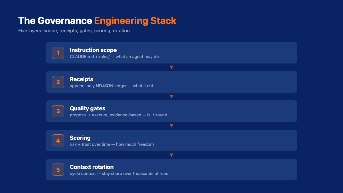 A vertical five-layer stack: instruction scope, receipts, quality gates, scoring, and context rotation, connected by arrows in navy and orange