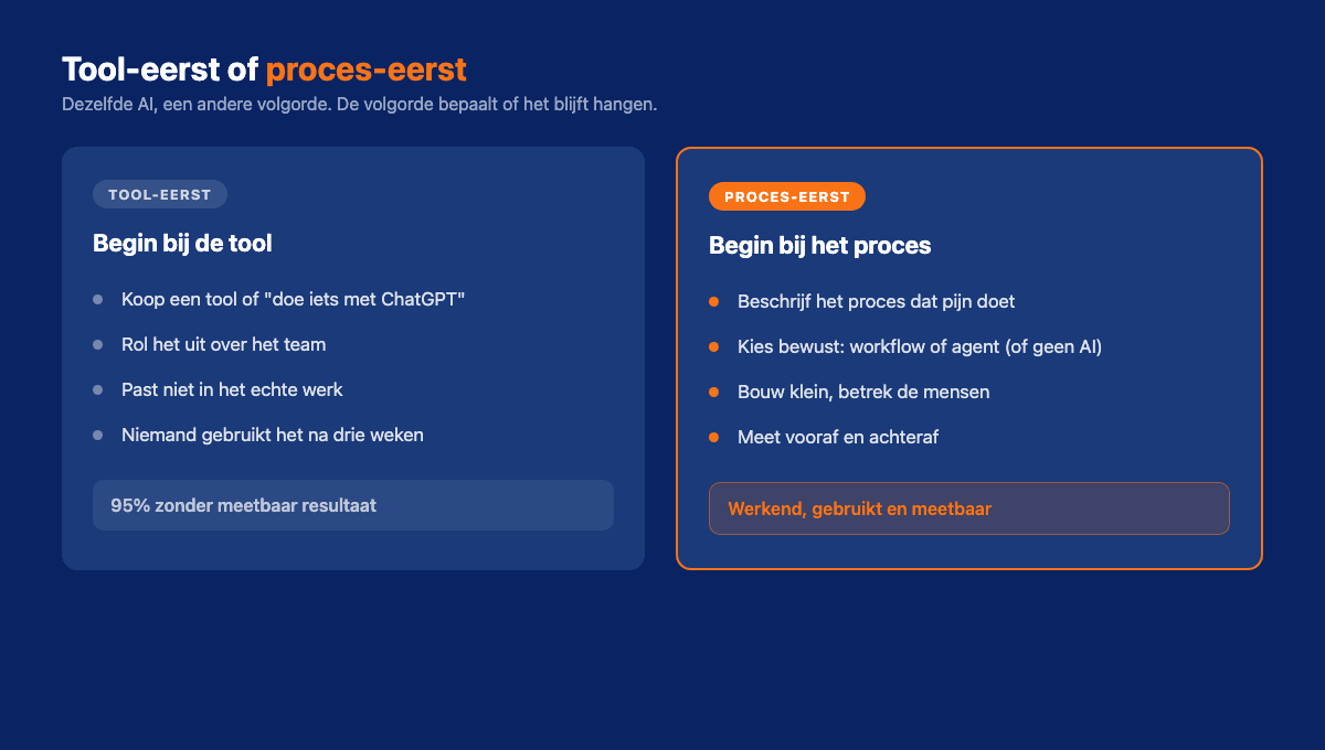 Tool-eerst leidt tot een dood project, proces-eerst leidt tot een meetbaar resultaat