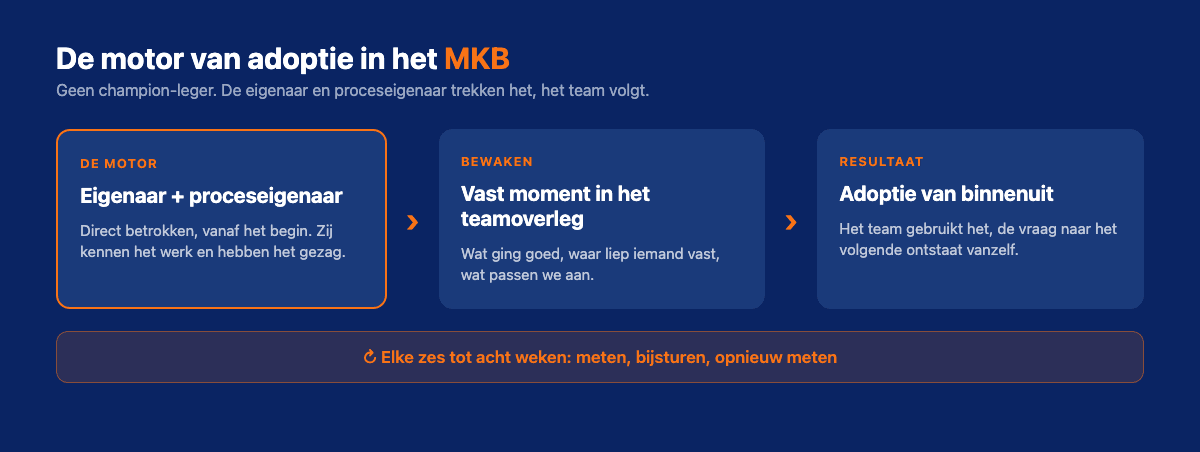 De motor van adoptie: eigenaar en proceseigenaar betrekken het team, niet andersom