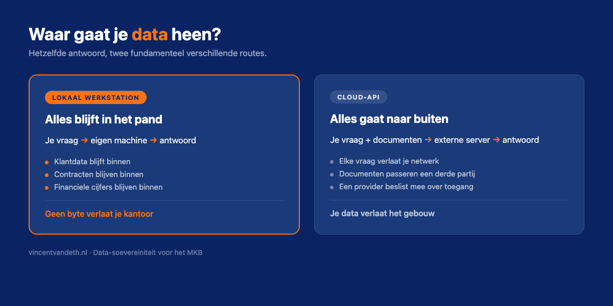 Wat binnen blijft en wat naar buiten gaat: lokaal AI-werkstation versus cloud-API