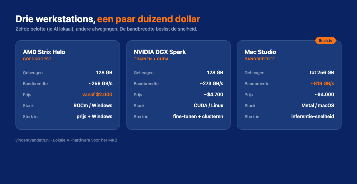 Vergelijking van drie lokale AI-werkstations op prijs, geheugen en bandbreedte
