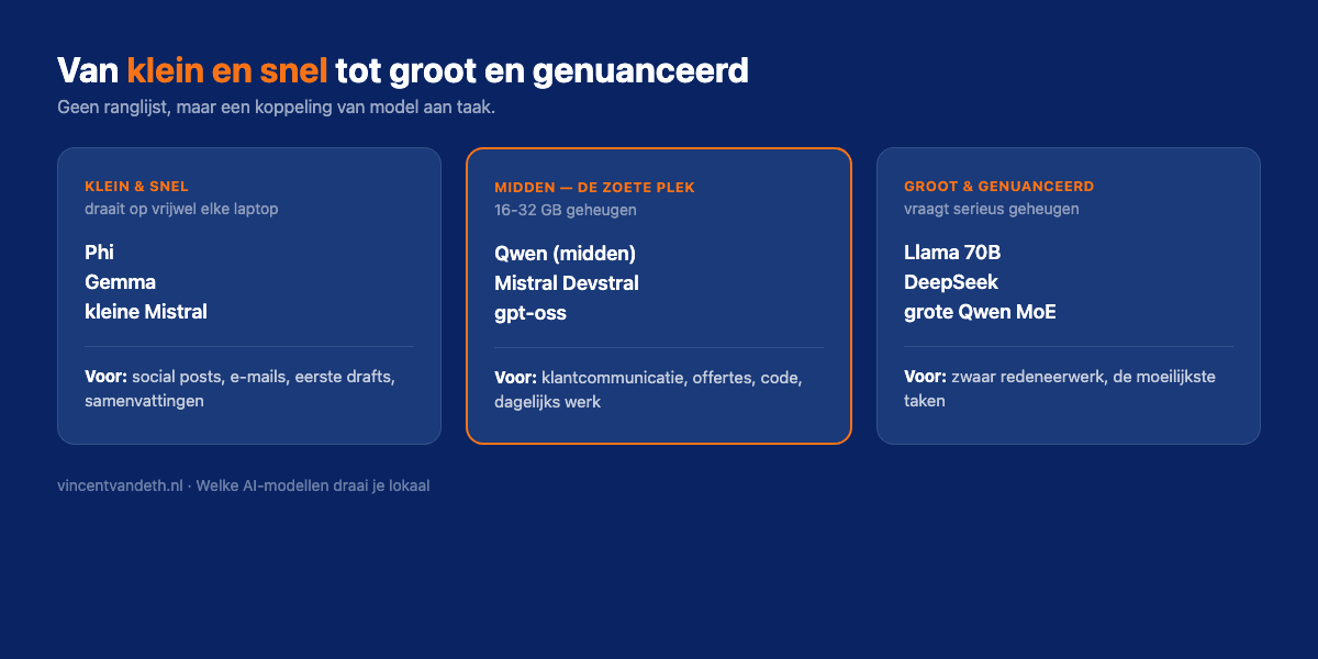 Open AI-modellen gerangschikt op grootte en toepassing