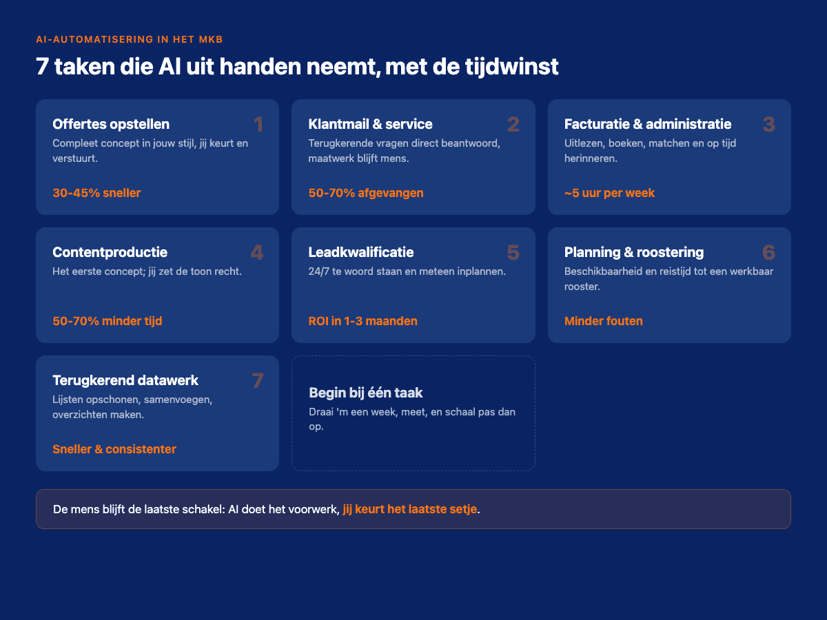 Overzicht van zeven MKB-taken die AI overneemt, met de geschatte tijdwinst per taak