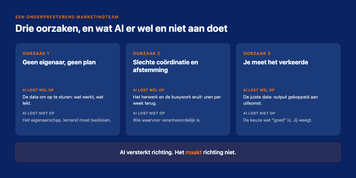 Drie oorzaken waarom een marketingteam niet presteert, met per oorzaak wat AI wel en niet oplost