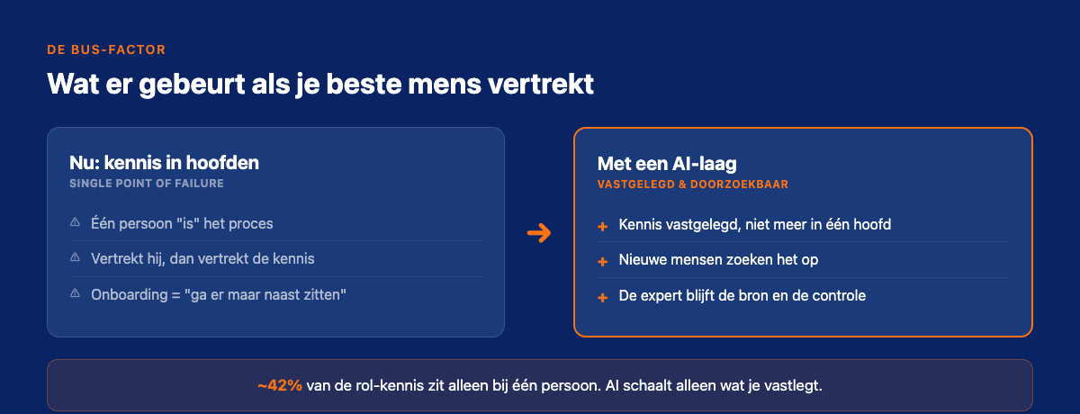 Eén medewerker als single point of failure: de kennis zit in zijn hoofd, niet in een systeem