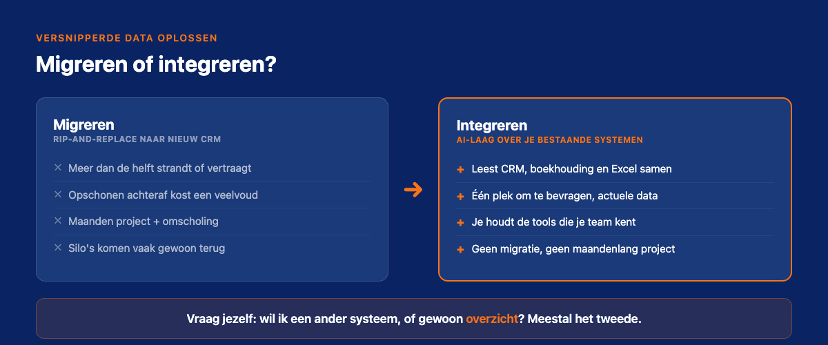 Losse systemen (CRM, boekhouding, Excel) die via een AI-laag tot één overzicht komen, zonder migratie