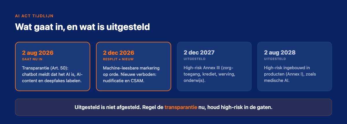 Tijdlijn van de AI Act: transparantie-eisen op 2 augustus 2026, high-risk uitgesteld naar december 2027 en augustus 2028