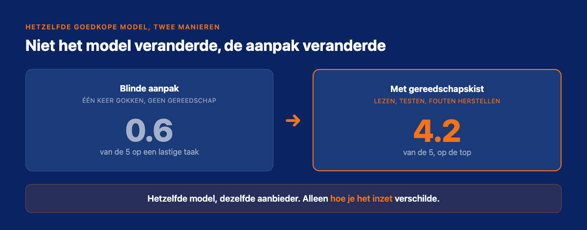 Hetzelfde AI-model: onderaan met de blinde aanpak, bovenaan zodra het de juiste gereedschappen krijgt