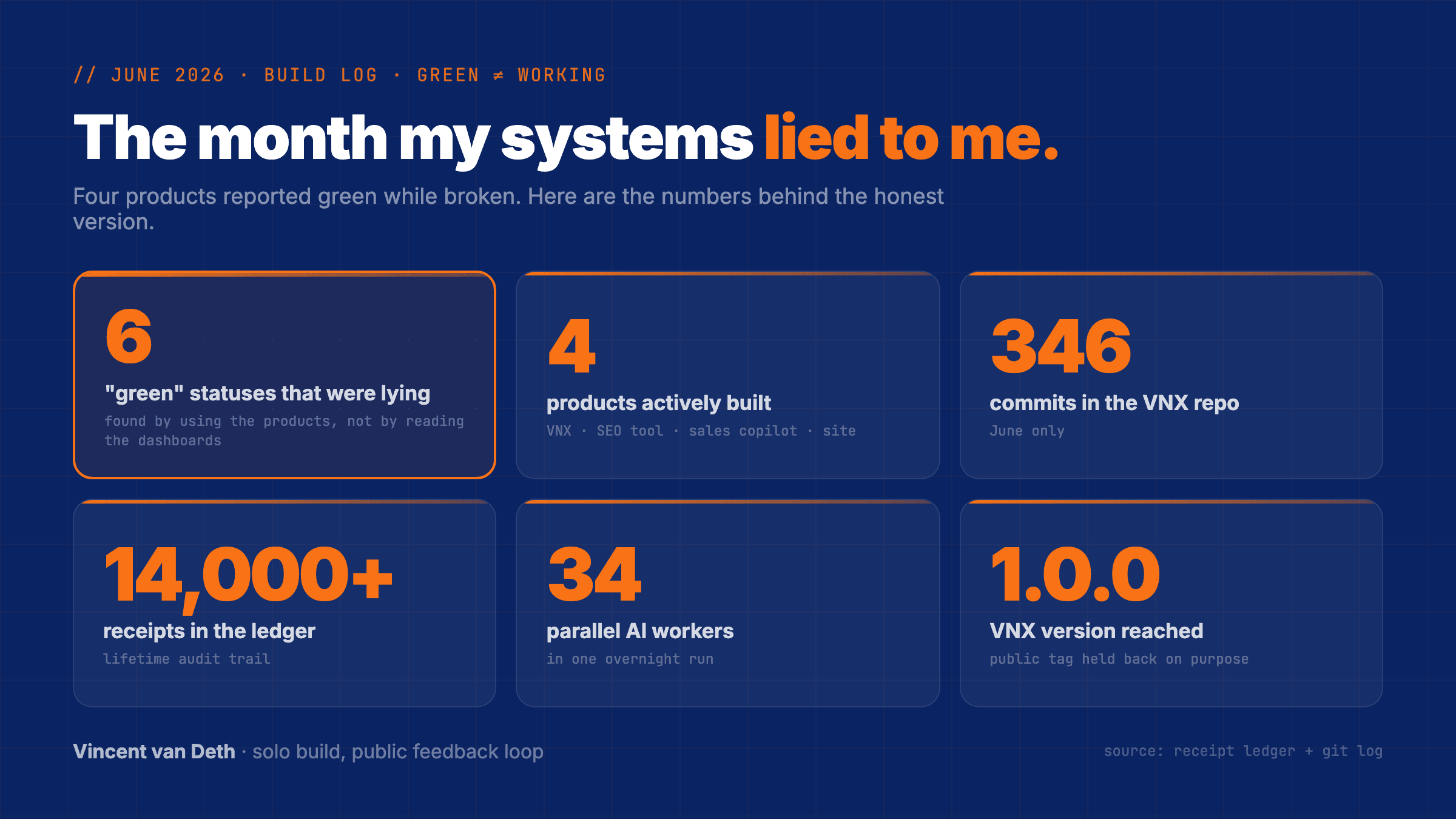 June 2026 build log key numbers: four products, 346 VNX commits, version 1.0.0, 34 parallel workers in one overnight run, 14,000+ receipts, and six documented cases of a green status that was lying
