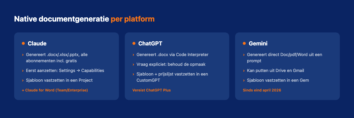 Vergelijking van native documentgeneratie bij Claude, ChatGPT en Gemini