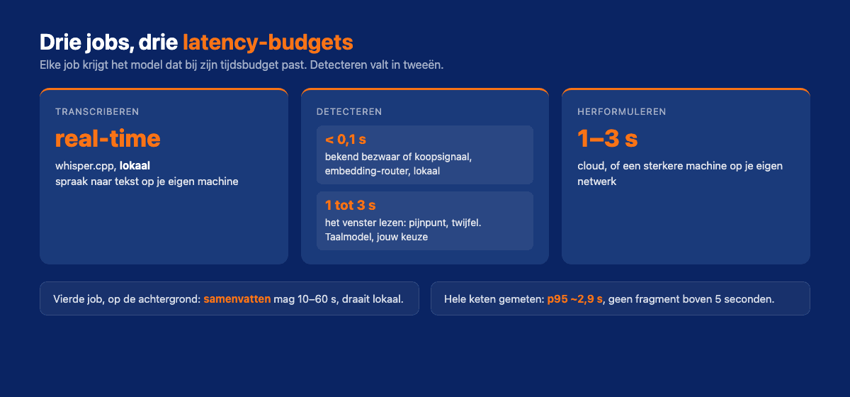 De drie jobs van een live sales copilot met hun latency-budgets: transcriberen in real-time, detecteren in twee delen (bezwaar matchen onder 0,1 seconde en het venster lezen in 1 tot 3 seconden), en herformuleren in 1 tot 3 seconden