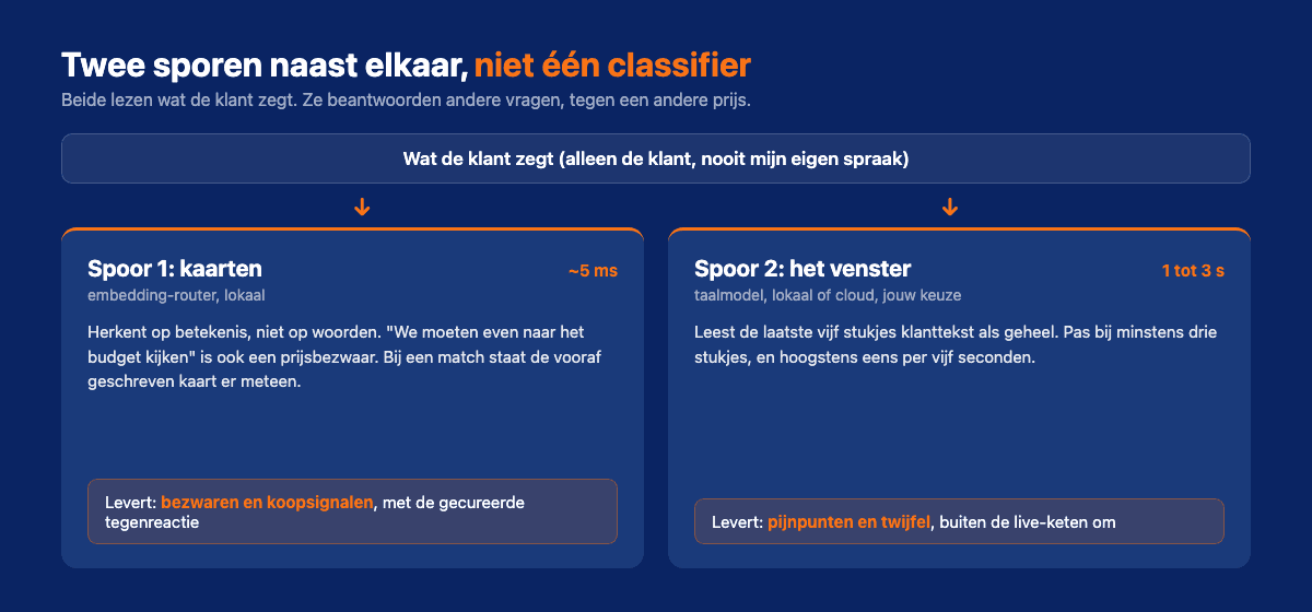 De twee detectiesporen in OnCue: een embedding-router die bekende bezwaren in 5 milliseconden op een kaart zet, naast een taalmodel dat het gespreksvenster leest