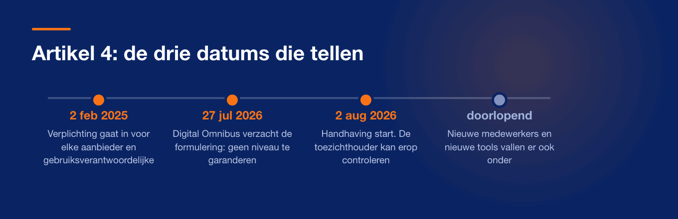 Tijdlijn artikel 4 AI-verordening: in werking 2 februari 2025, handhaving vanaf 2 augustus 2026, tekstwijziging via Digital Omnibus juli 2026