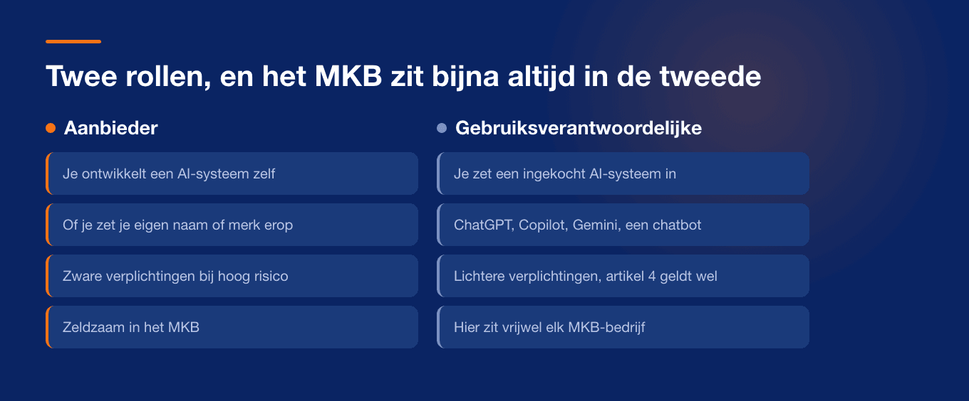 Beslisboom: wanneer ben je aanbieder en wanneer gebruiksverantwoordelijke onder de AI-verordening