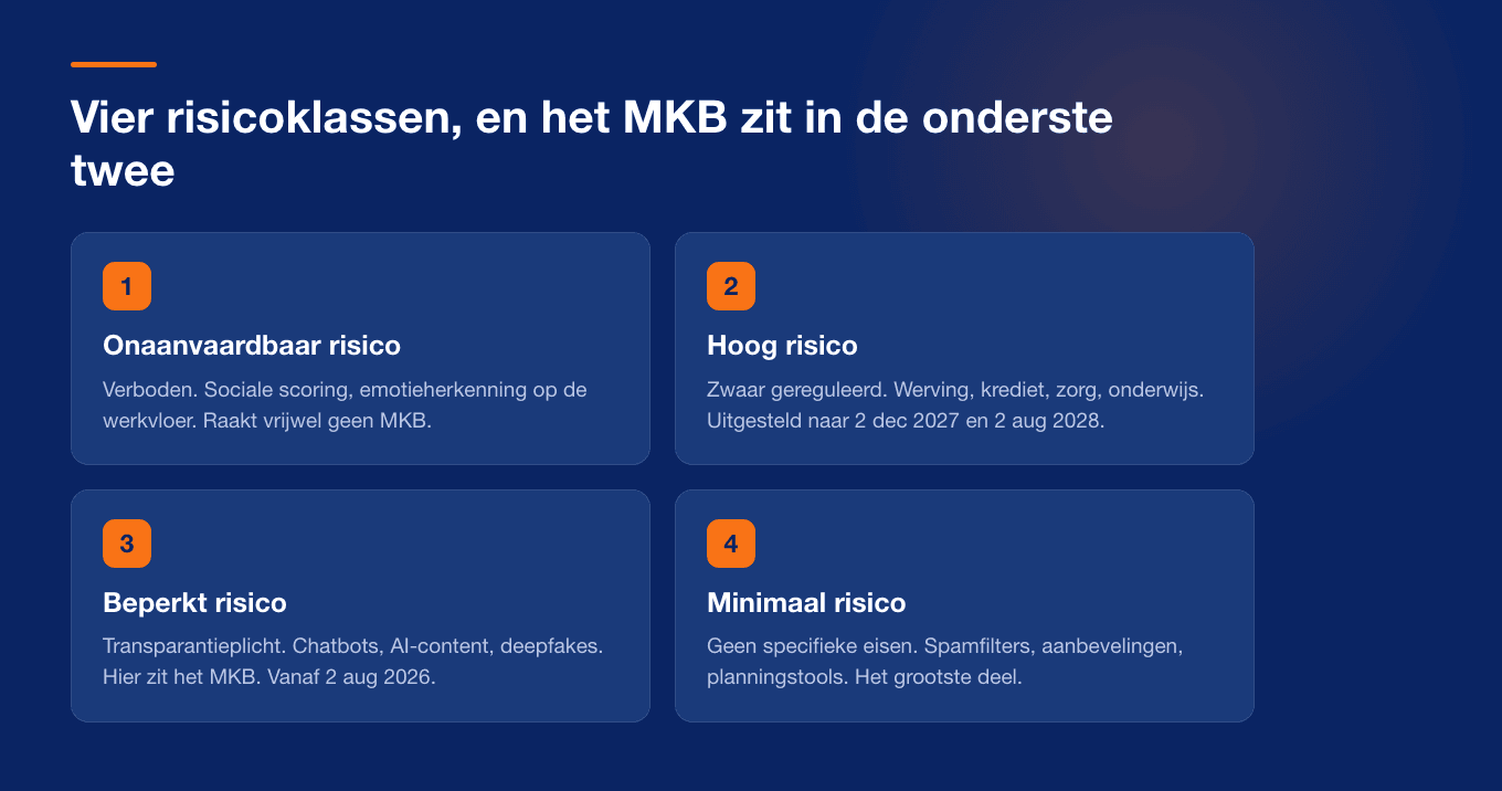 De vier risicoklassen van de AI-verordening met per klasse de eisen en waar het MKB in valt