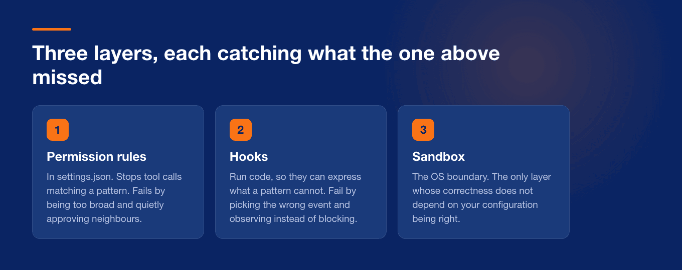 The three enforcement layers around an agent: permission rules, hooks, and the sandbox boundary