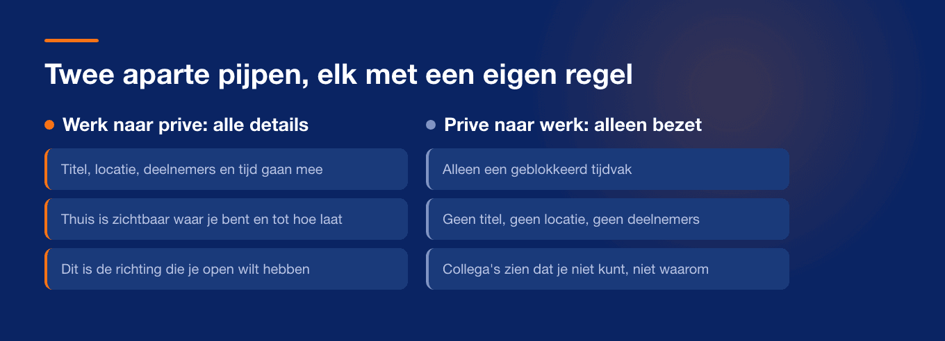 Twee eenrichtingskoppelingen met verschillende privacy: van werk naar privé met volledige details, van privé naar werk alleen als bezet-blok