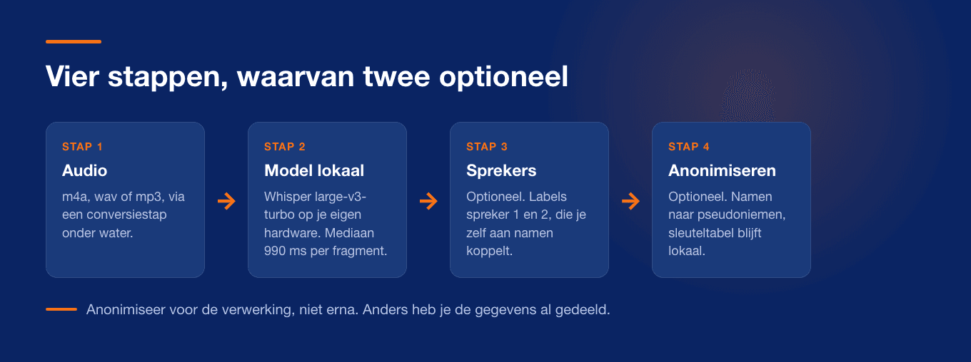 De stappen van lokale transcriptie: audiobestand, conversie, model, transcript, en optioneel sprekerherkenning en anonimisering