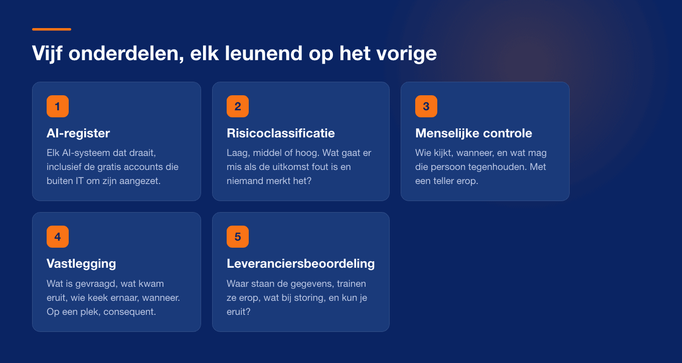 De vijf onderdelen van AI governance: register, risicoclassificatie, menselijke controle, vastlegging en leveranciersbeoordeling