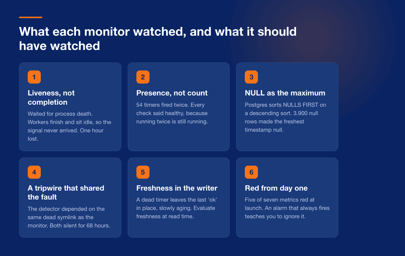Five monitoring failures and the signal each one should have been watching
