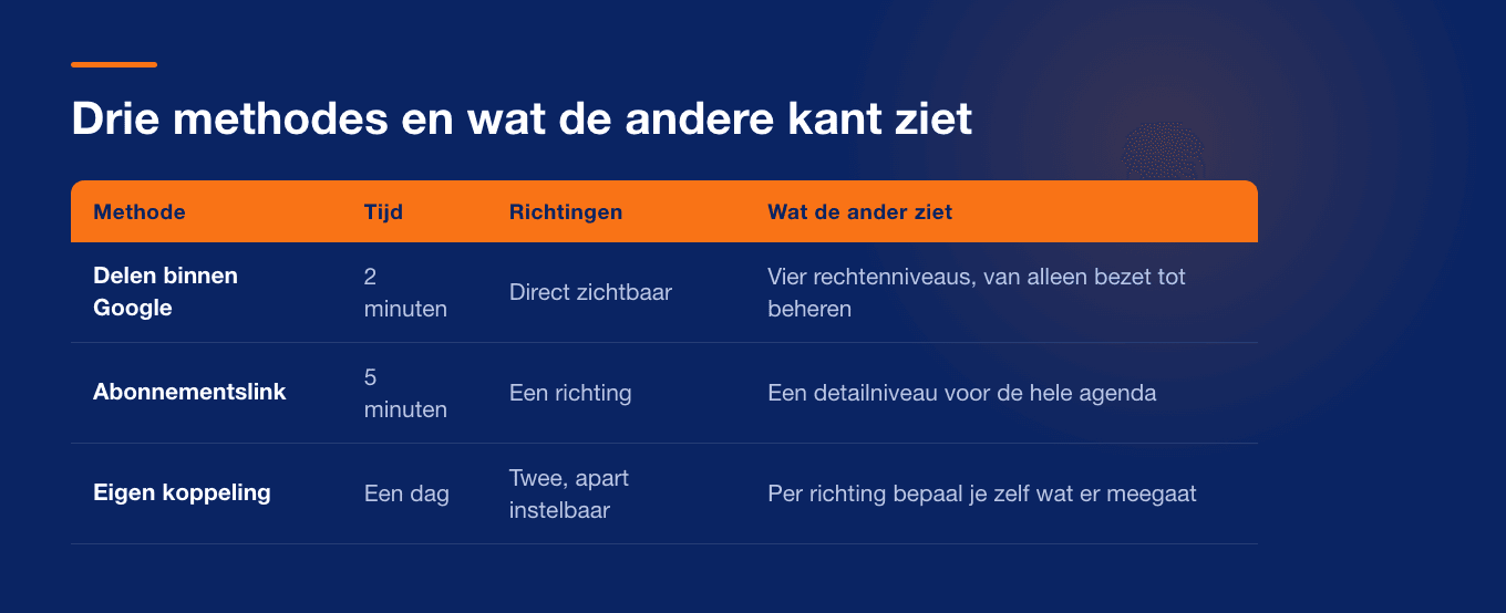De drie manieren om Google Agenda te koppelen, met per methode wat de andere kant te zien krijgt