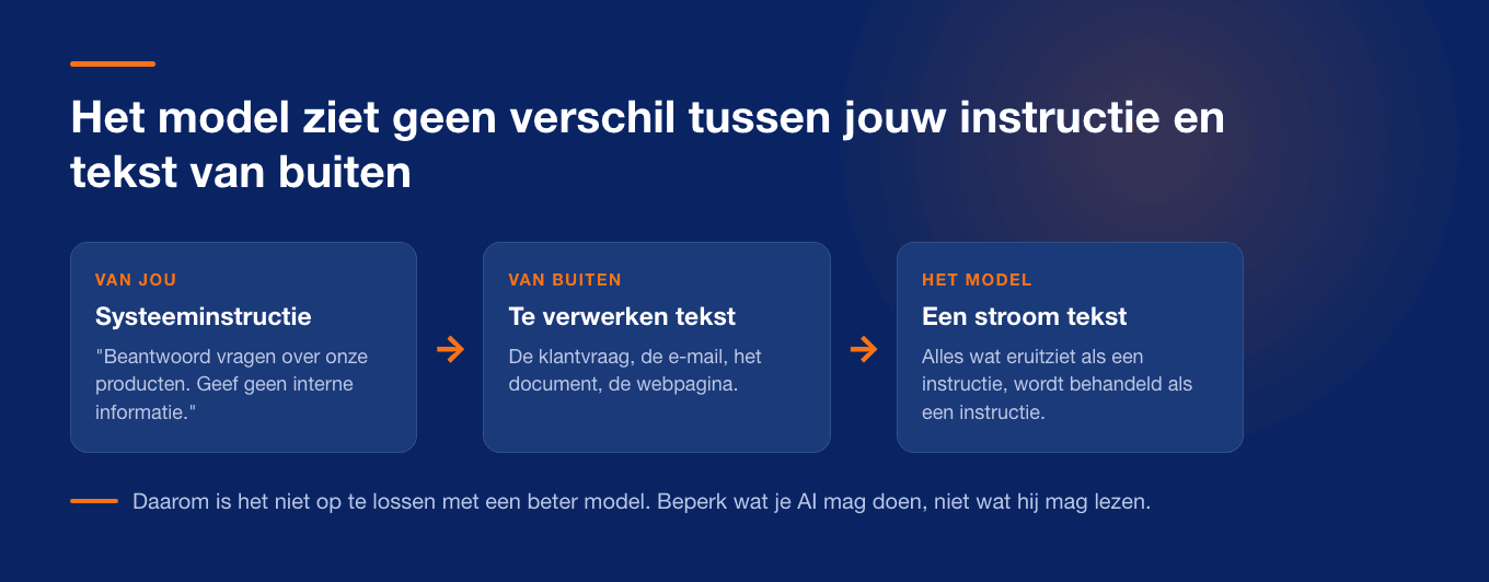 Hoe prompt injection werkt: instructies van de eigenaar en tekst van buiten komen samen binnen als één stroom