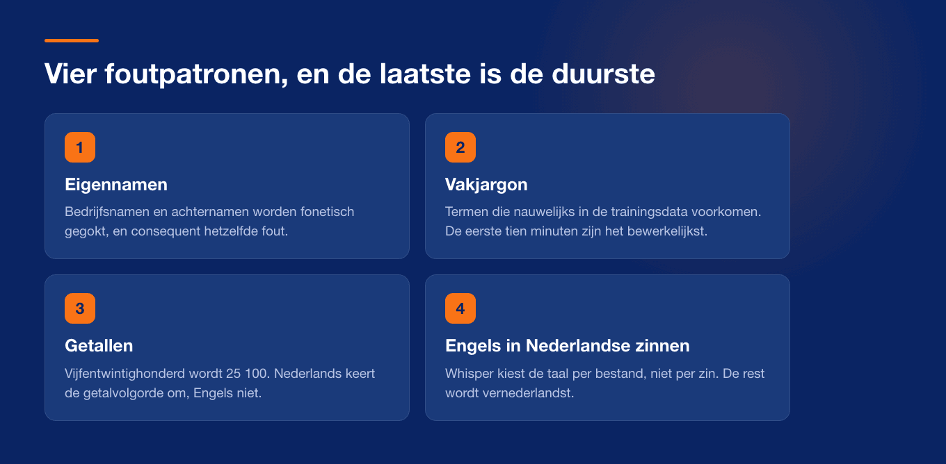 De vier plekken waar Nederlandse spraakherkenning fouten maakt: eigennamen, vakjargon, getallen en Engelse termen