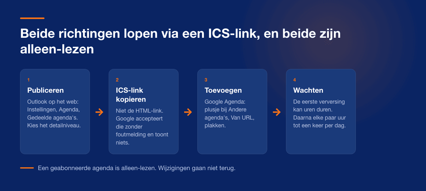 Stappenplan voor het koppelen van Outlook aan Google Agenda via een ICS-link, en de omgekeerde richting