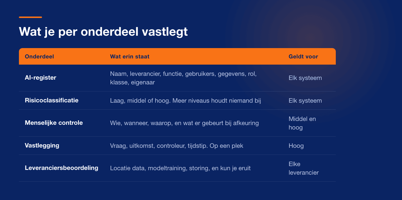 De vijf onderdelen van een AI governance framework en wat er per onderdeel wordt vastgelegd