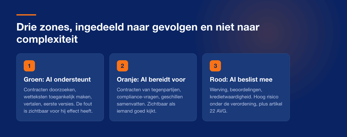 De drie zones voor juridisch AI-gebruik met per zone de doorslaggevende vraag