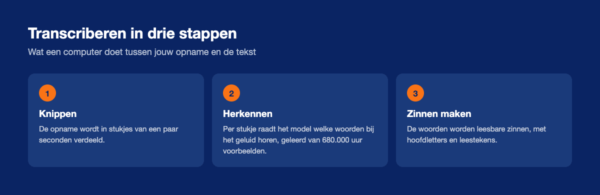 Drie stappen: een opname wordt in stukjes geknipt, elk stukje wordt omgezet naar woorden en de woorden worden leesbare zinnen