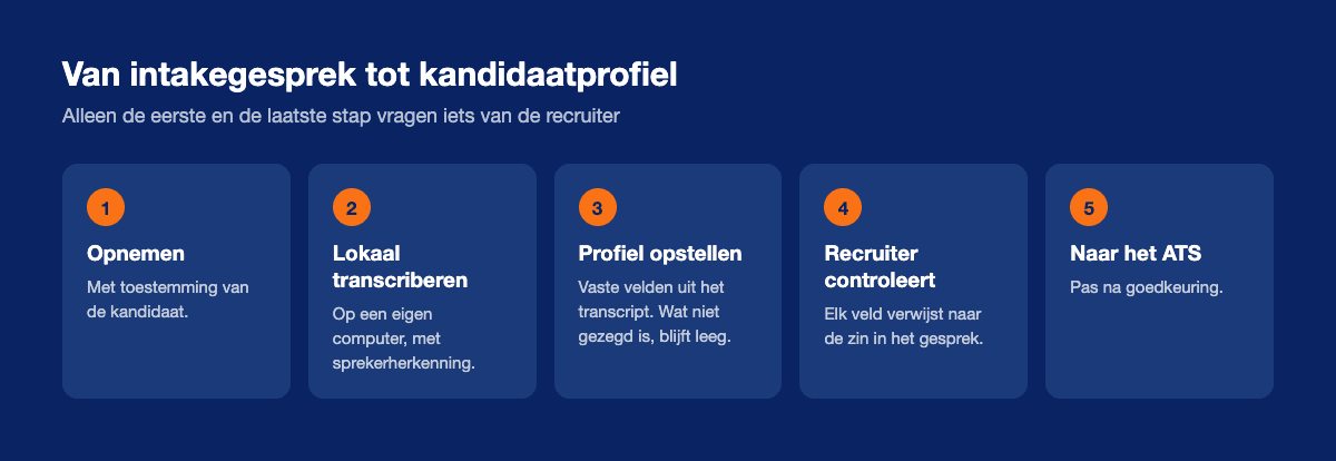 Vijf stappen: intake opnemen, lokaal transcriberen, kandidaatprofiel opstellen, recruiter controleert, profiel naar het ATS