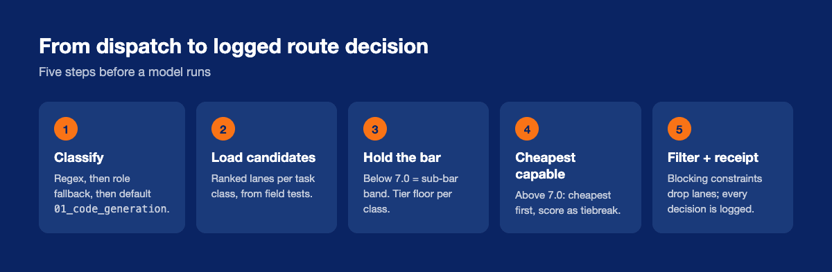 Routing flow: classify the task, hold the floor, cost-aware sort, constraint filter, receipt