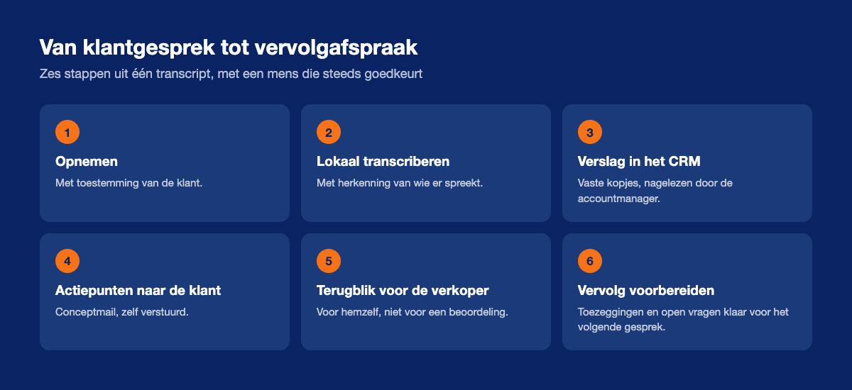 Zes stappen: gesprek opnemen, lokaal transcriberen, verslag in het CRM, actiepunten naar de klant, terugblik voor de verkoper, vervolggesprek voorbereiden