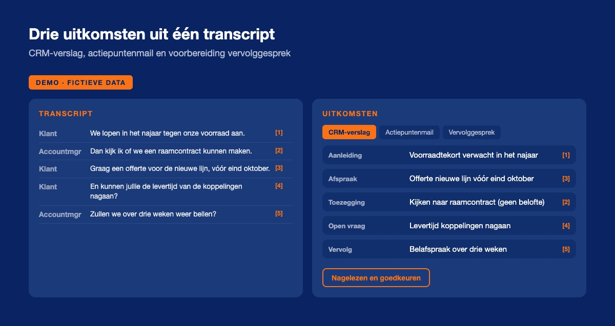 Scherm met links het transcript van een klantgesprek en rechts drie tabbladen: CRM-verslag, actiepuntenmail en voorbereiding vervolggesprek