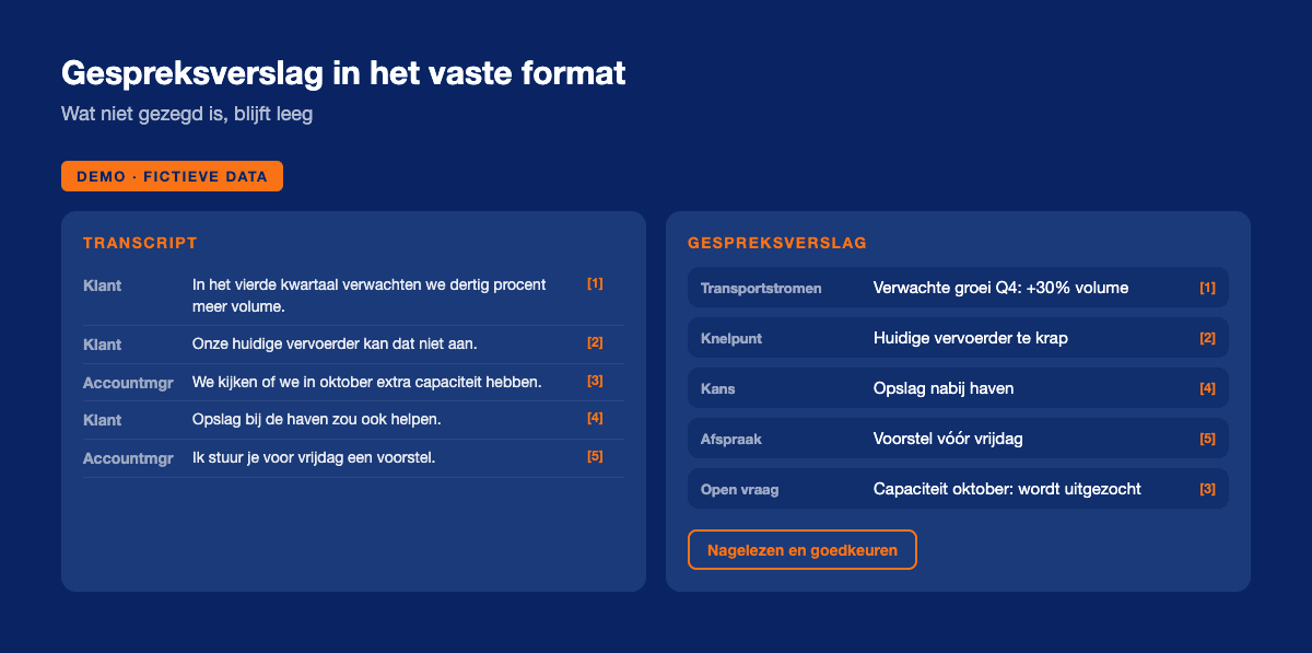 Scherm met een gespreksverslag in vaste kopjes: aanwezigen, transportstromen, knelpunten, kansen, afspraken en open vragen, elk met een verwijzing naar het transcript