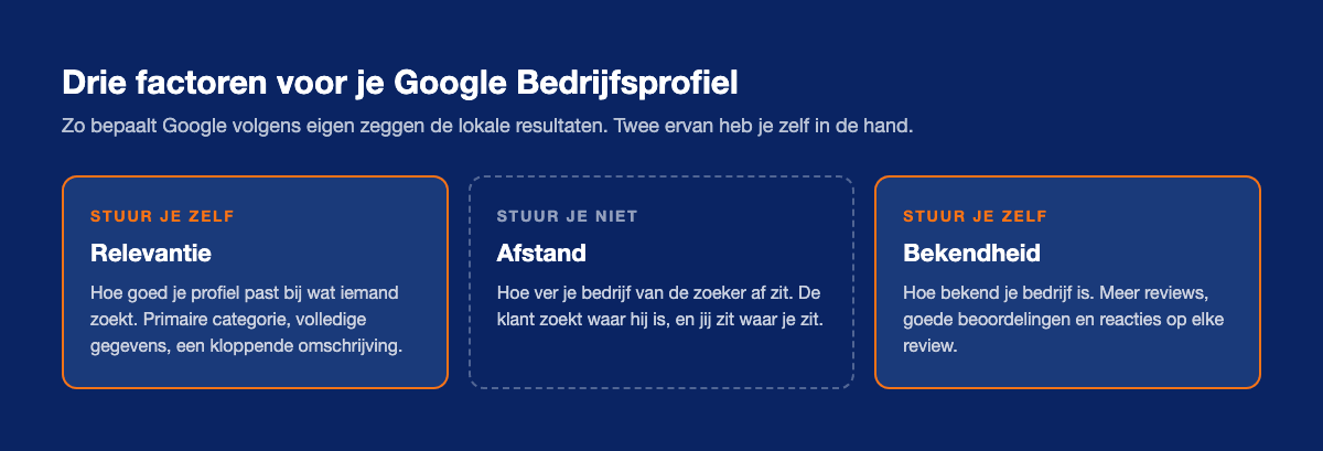 Drie factoren voor je Google Bedrijfsprofiel: relevantie en bekendheid stuur je zelf, afstand niet