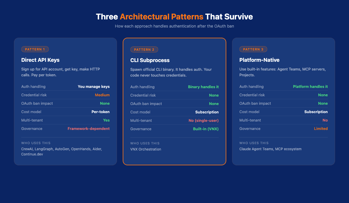 Three architectural patterns compared: Direct API, CLI Subprocess, and Platform-Native approaches to AI agent orchestration after the OAuth ban