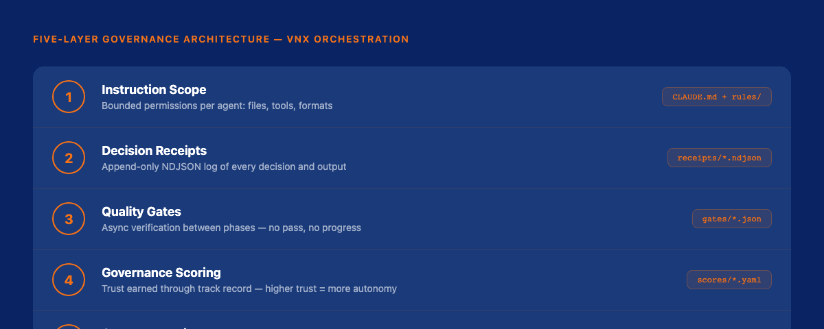 Five-layer governance architecture: instruction scope, decision receipts, quality gates, trust scoring, context rotation