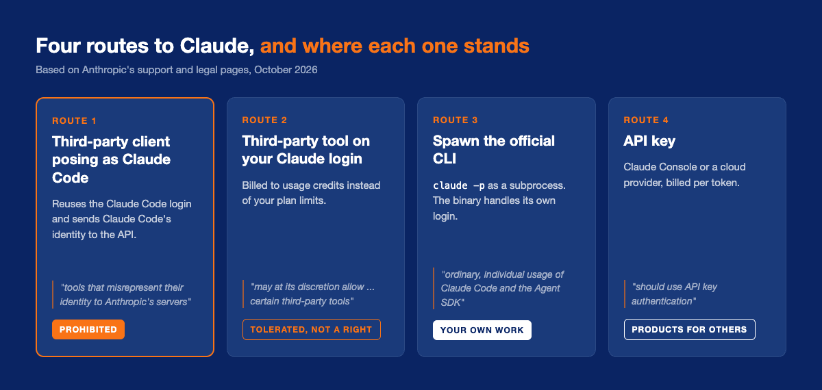 Four routes to Claude: a client posing as Claude Code is prohibited, a third-party tool on usage credits is tolerated at Anthropic's discretion, the official CLI is for your own work, an API key is for products