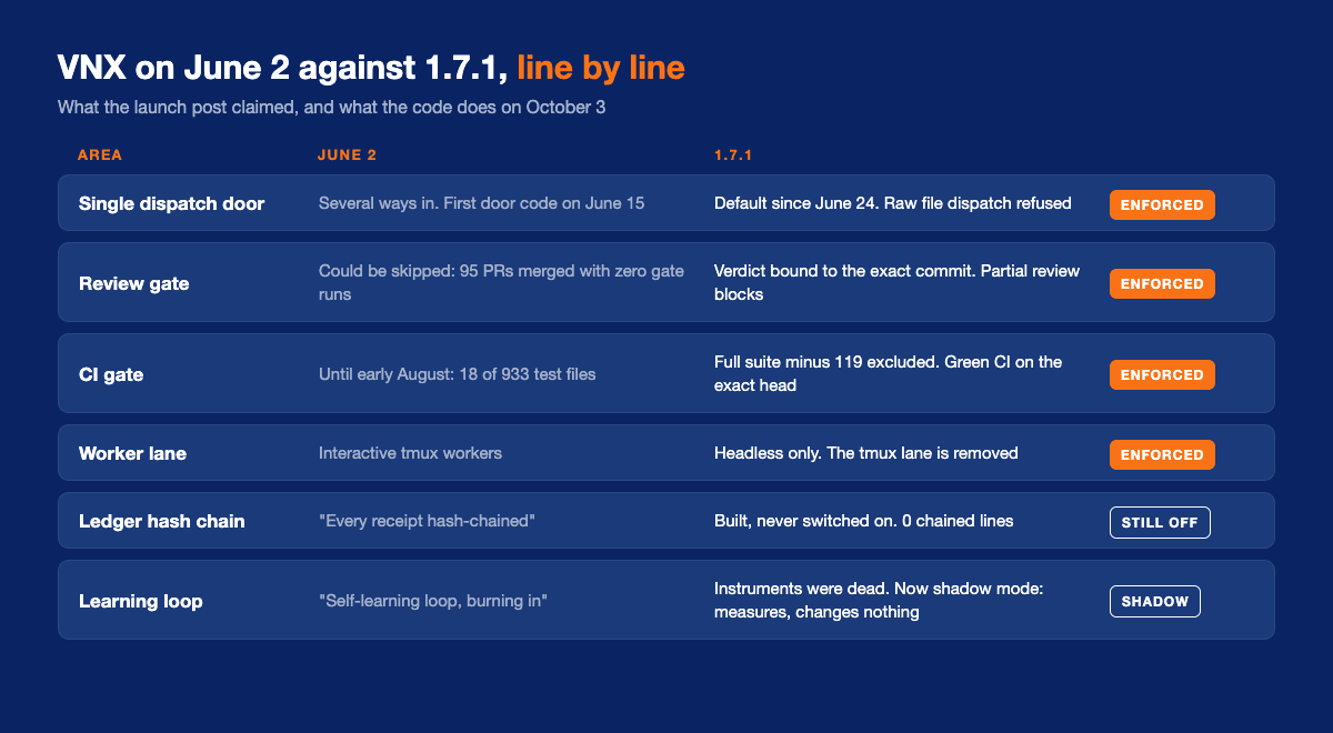 Two columns comparing VNX on June 2 and VNX 1.7.1: single dispatch door, review gate, CI gate, ledger hash chain, learning loop and worker lane, with the June state and the October state for each